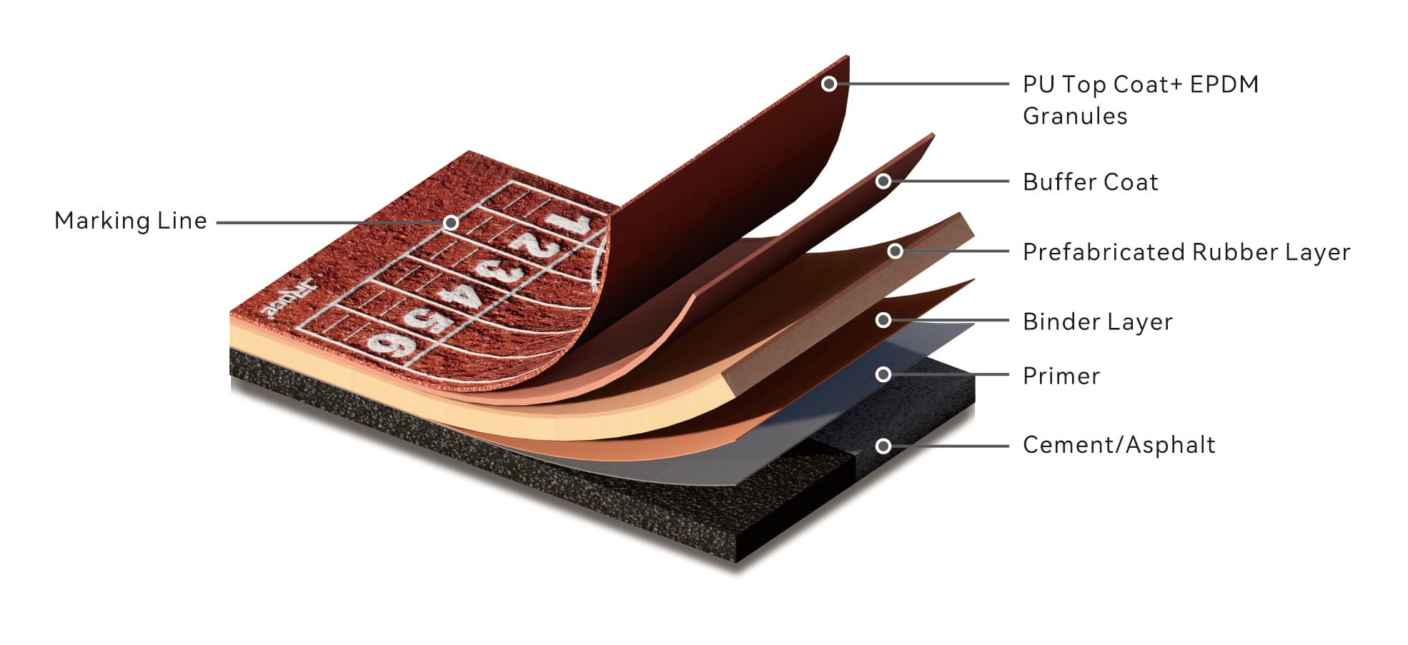 Cutaway of the SPUR track build, from the bottom up: cement or asphalt base, primer, binder layer, prefabricated rubber layer, buffer coat, PU top coat with EPDM granules, and marking line.
